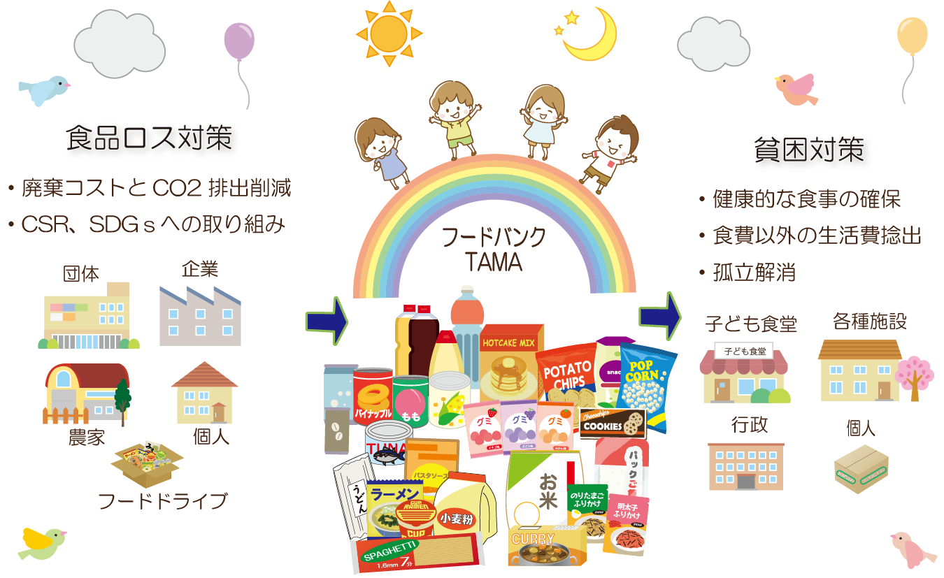 フードバンク活動の全体イメージ図