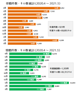 2020/4/1～2021/3/31受贈・寄贈の件数＆重量数